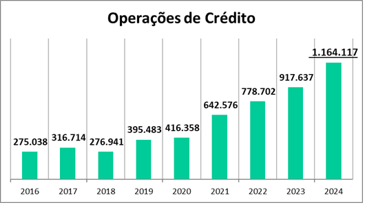 operações de credito